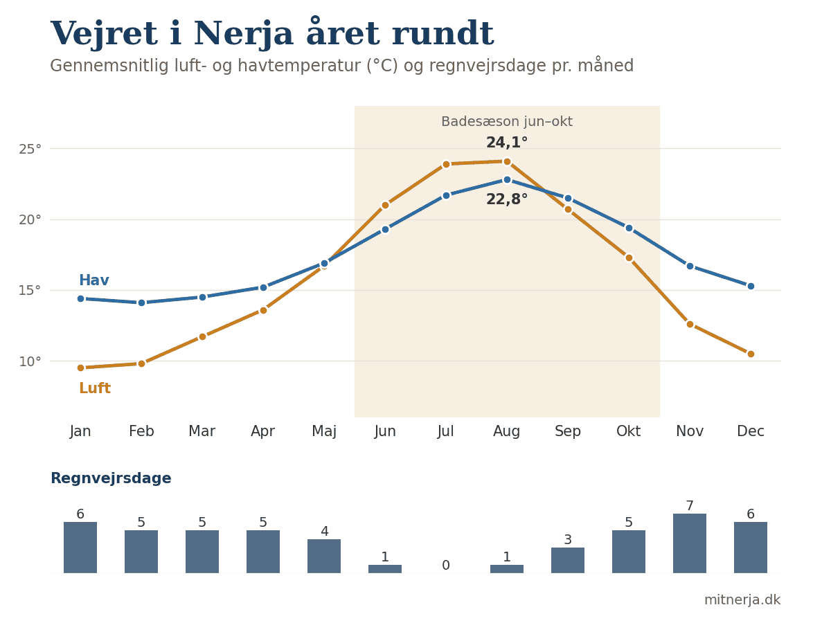vejr-i-nerja-aaret-rundt